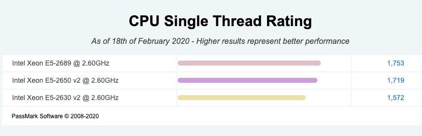 Intel Xeon E5 cpu mark 2689