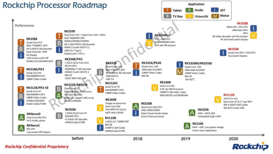 Rockchip