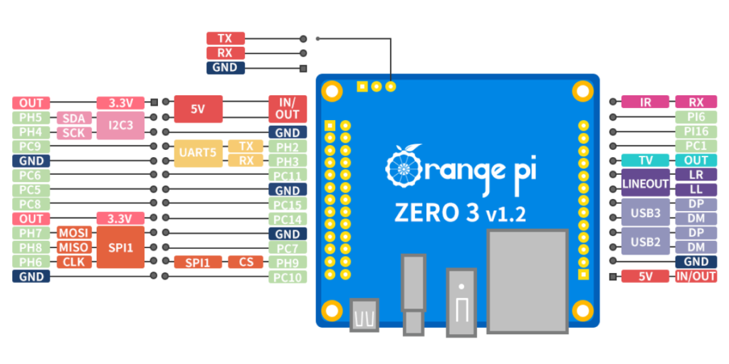 Orange Pi Zero 3